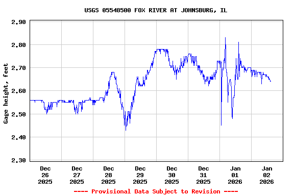 Graph of  Gage height, feet