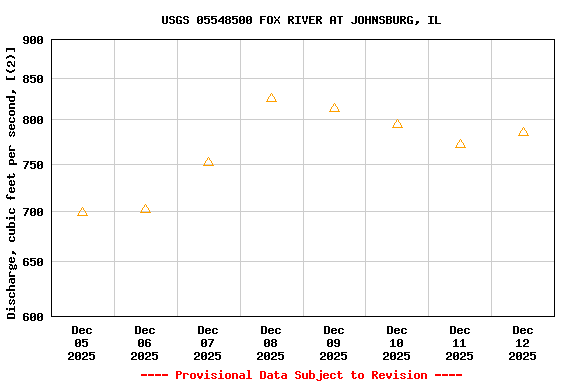 Graph of  Discharge, cubic feet per second, [(2)]