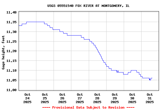 Graph of  Gage height, feet