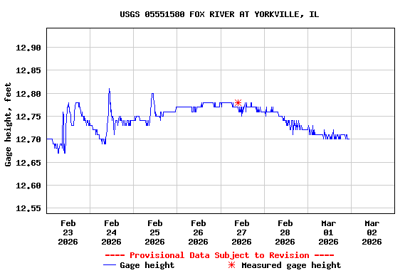 Graph of  Gage height, feet