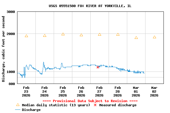 Graph of  Discharge, cubic feet per second