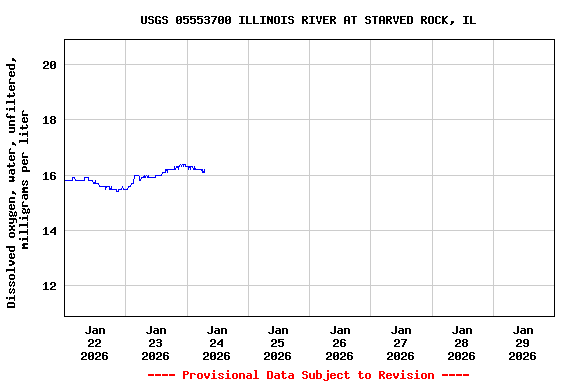 Graph of  Dissolved oxygen, water, unfiltered, milligrams per liter