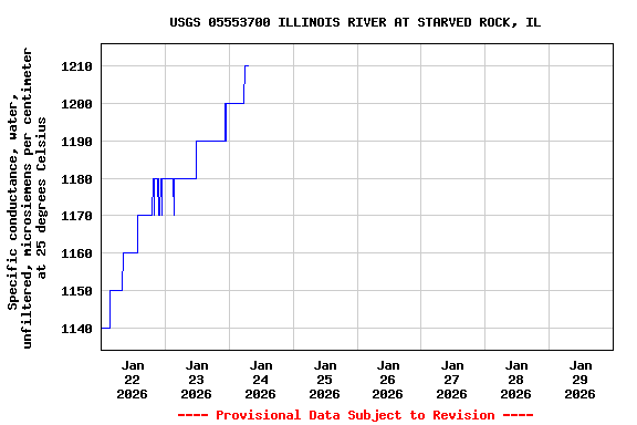 Graph of  Specific conductance, water, unfiltered, microsiemens per centimeter at 25 degrees Celsius