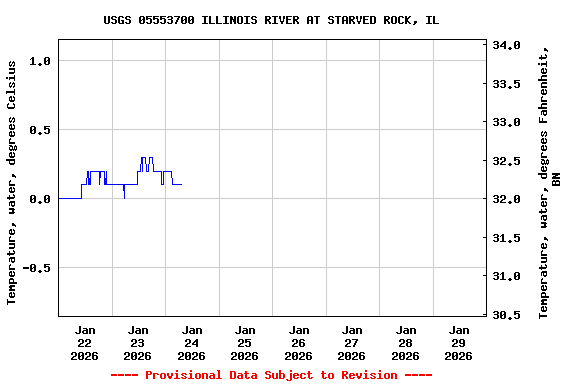 Graph of  Temperature, water, degrees Celsius