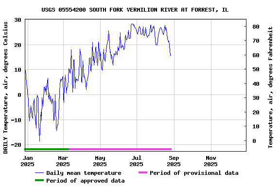 Graph of DAILY Temperature, air, degrees Celsius