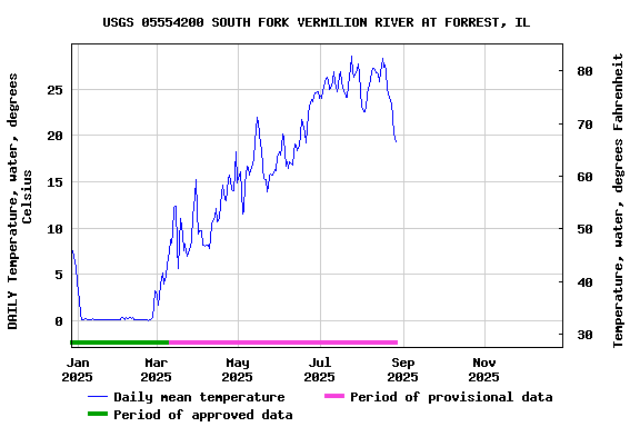 Graph of DAILY Temperature, water, degrees Celsius