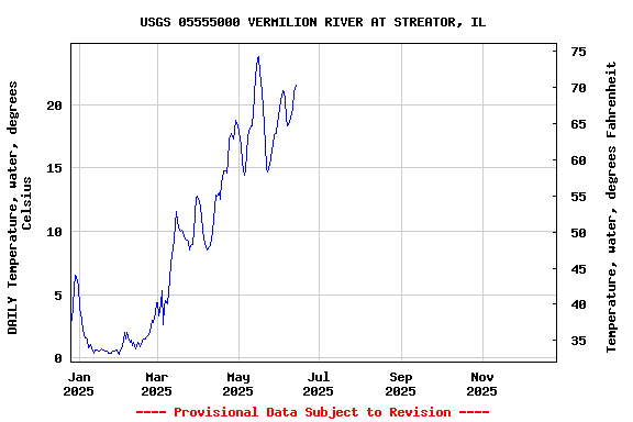 Graph of DAILY Temperature, water, degrees Celsius