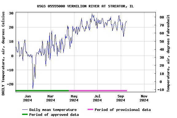 Graph of DAILY Temperature, air, degrees Celsius