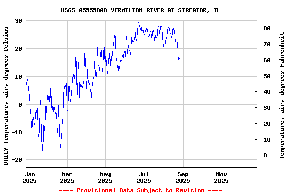Graph of DAILY Temperature, air, degrees Celsius