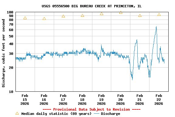 Graph of  Discharge, cubic feet per second