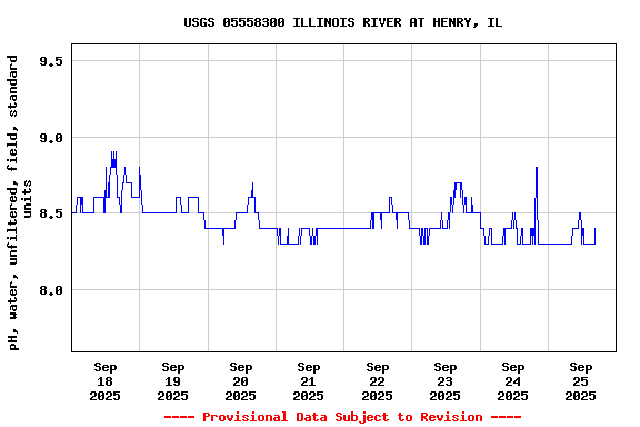 Graph of  pH, water, unfiltered, field, standard units