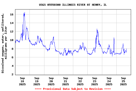 Graph of  Dissolved oxygen, water, unfiltered, milligrams per liter