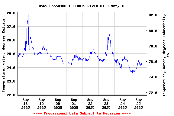 Graph of  Temperature, water, degrees Celsius