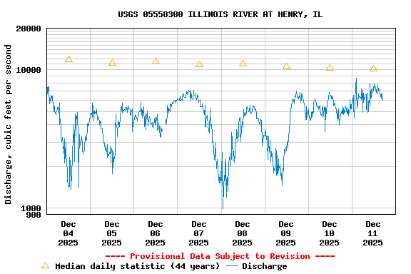 Graph of  Discharge, cubic feet per second