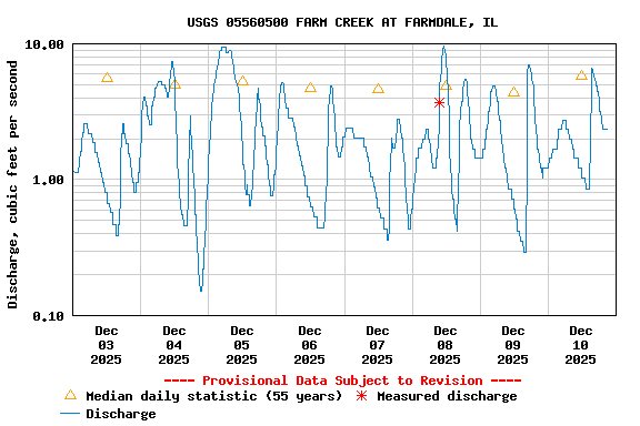 Graph of  Discharge, cubic feet per second