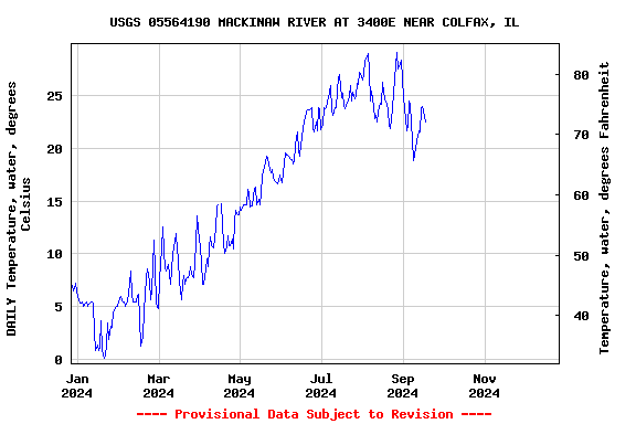 Graph of DAILY Temperature, water, degrees Celsius