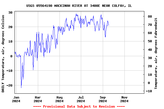 Graph of DAILY Temperature, air, degrees Celsius