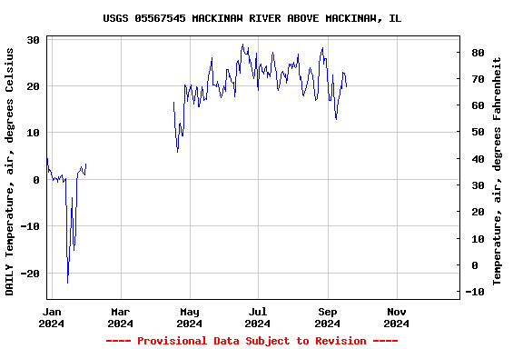 Graph of DAILY Temperature, air, degrees Celsius