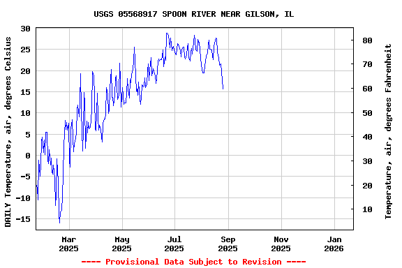 Graph of DAILY Temperature, air, degrees Celsius