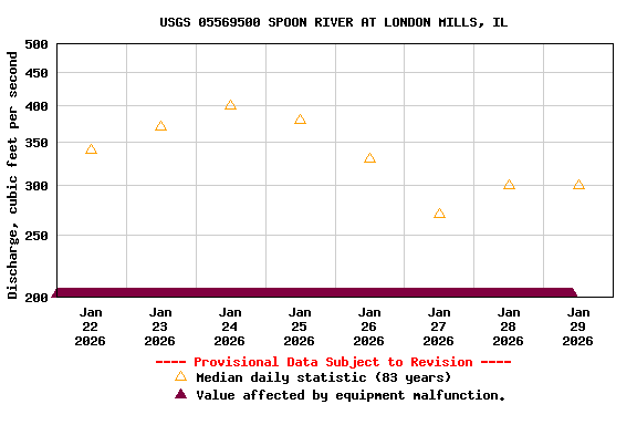 Graph of  Discharge, cubic feet per second