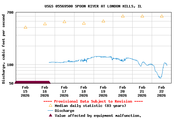 Graph of  Discharge, cubic feet per second