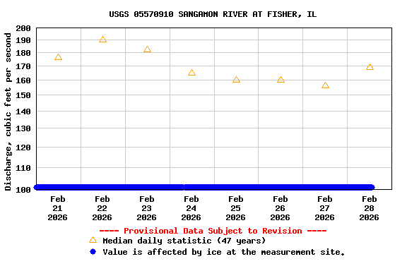 Graph of  Discharge, cubic feet per second