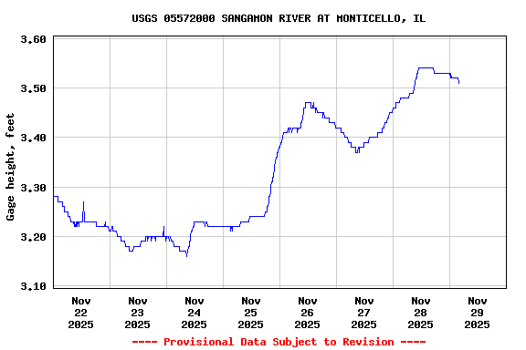 Graph of  Gage height, feet