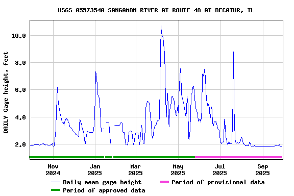 Graph of DAILY Gage height, feet