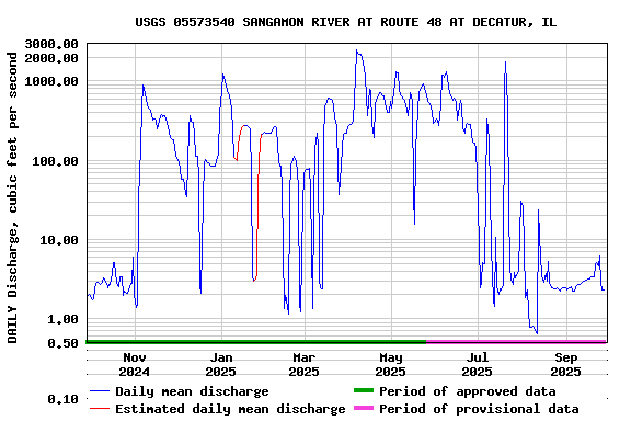 Graph of DAILY Discharge, cubic feet per second