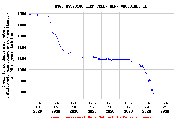 Graph of  Specific conductance, water, unfiltered, microsiemens per centimeter at 25 degrees Celsius