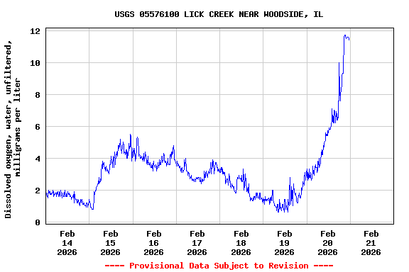Graph of  Dissolved oxygen, water, unfiltered, milligrams per liter