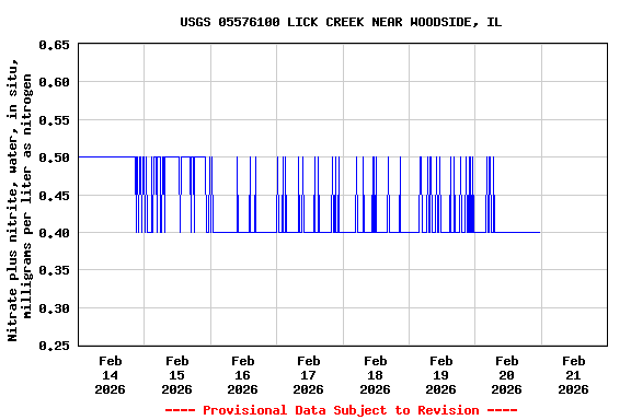 Graph of  Nitrate plus nitrite, water, in situ, milligrams per liter as nitrogen
