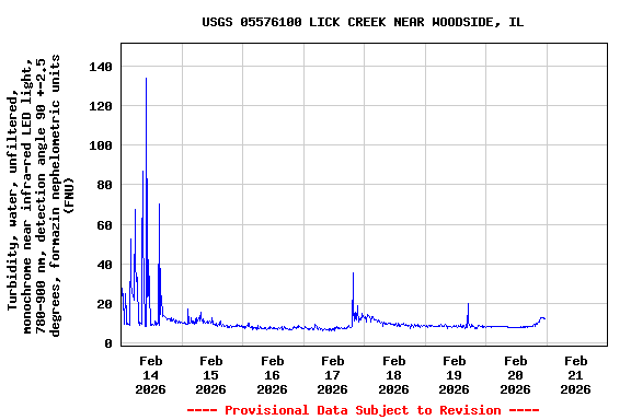 Graph of  Turbidity, water, unfiltered, monochrome near infra-red LED light, 780-900 nm, detection angle 90 +-2.5 degrees, formazin nephelometric units (FNU)