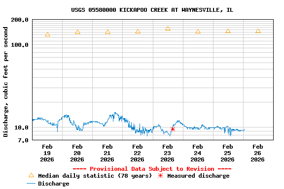 Graph of  Discharge, cubic feet per second