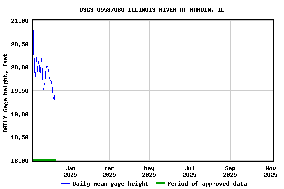 Graph of DAILY Gage height, feet