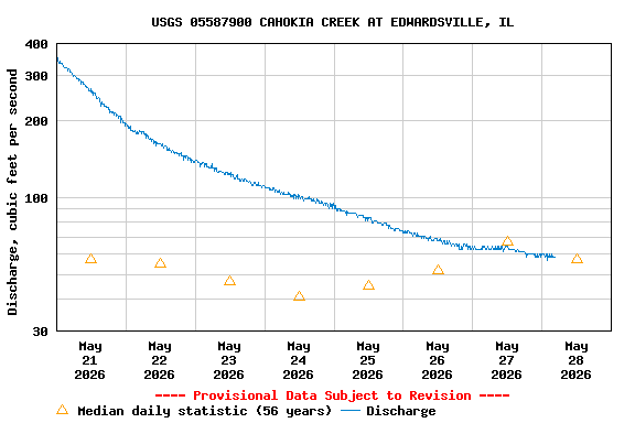 Graph of  Discharge, cubic feet per second