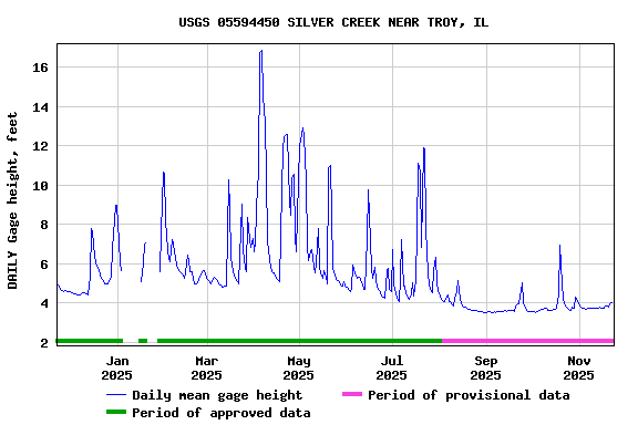 Graph of DAILY Gage height, feet