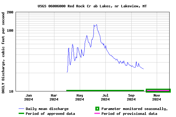 Graph of DAILY Discharge, cubic feet per second