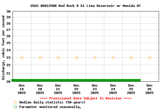 Graph of  Discharge, cubic feet per second