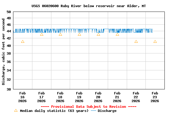 Graph of  Discharge, cubic feet per second