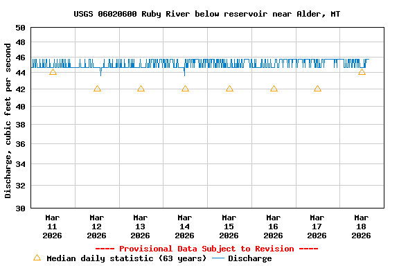 Graph of  Discharge, cubic feet per second