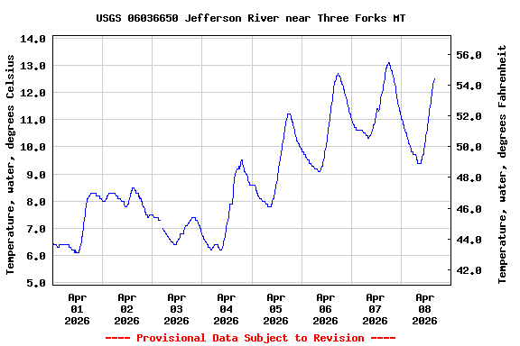 Graph of  Temperature, water, degrees Celsius