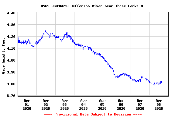 Graph of  Gage height, feet