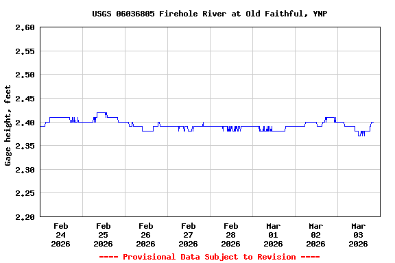 Graph of  Gage height, feet
