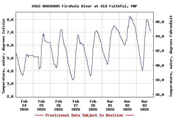 Graph of  Temperature, water, degrees Celsius