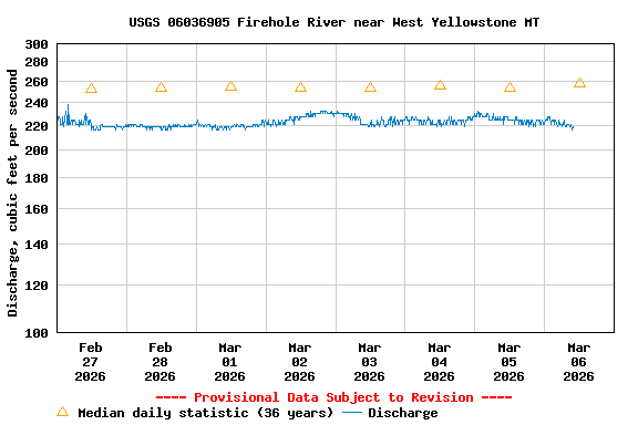 Graph of  Discharge, cubic feet per second