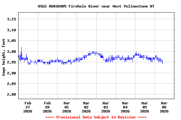Graph of  Gage height, feet