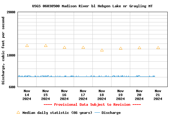 Graph of  Discharge, cubic feet per second