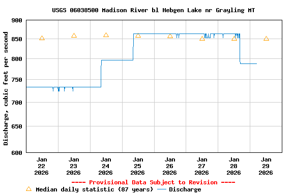 Graph of  Discharge, cubic feet per second