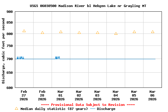 Graph of  Discharge, cubic feet per second